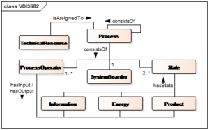 VDI 3682 – Formalized Process Description - Professur für ...