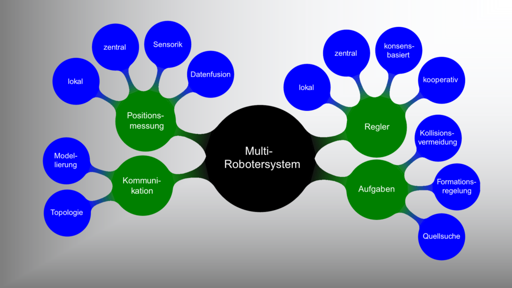 Mindmap zu Multiagentensystemen