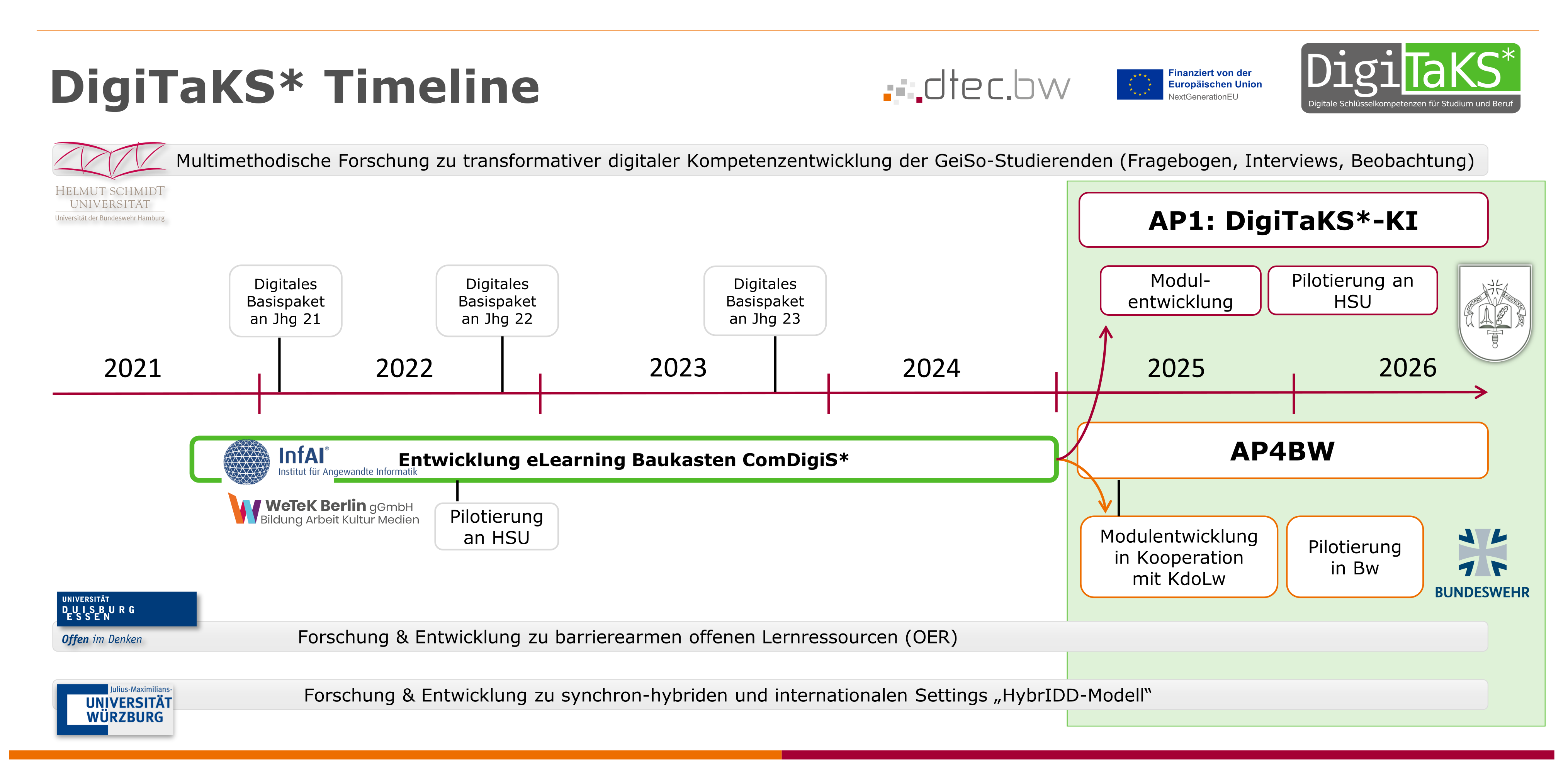 Grafische Darstellung der Timeline des Projekts